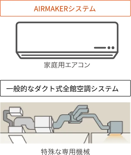 AIRMAKERシステムは家庭用エアコン、一般的なダクト式全館空調システムは特殊な専用機械を使う比較図