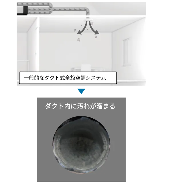 一般的なダクト式全館空調システムでは、ダクト内に汚れが溜まる