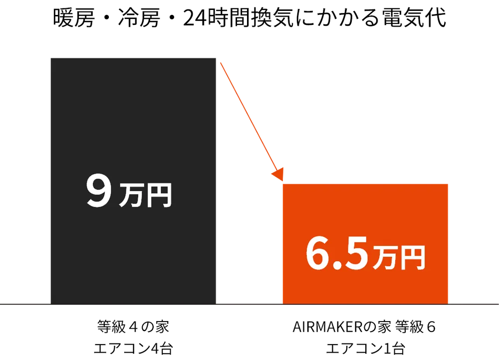 年間の電気代の比較。断熱等級4・エアコン4台の家は9万円、断熱等級6・エアコン1台のAIRMAKERの家は6.5万円
