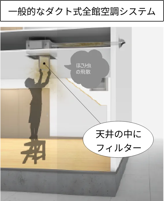 一般的なダクト式では天井の中にフィルターがあり、脚立に乗って掃除する