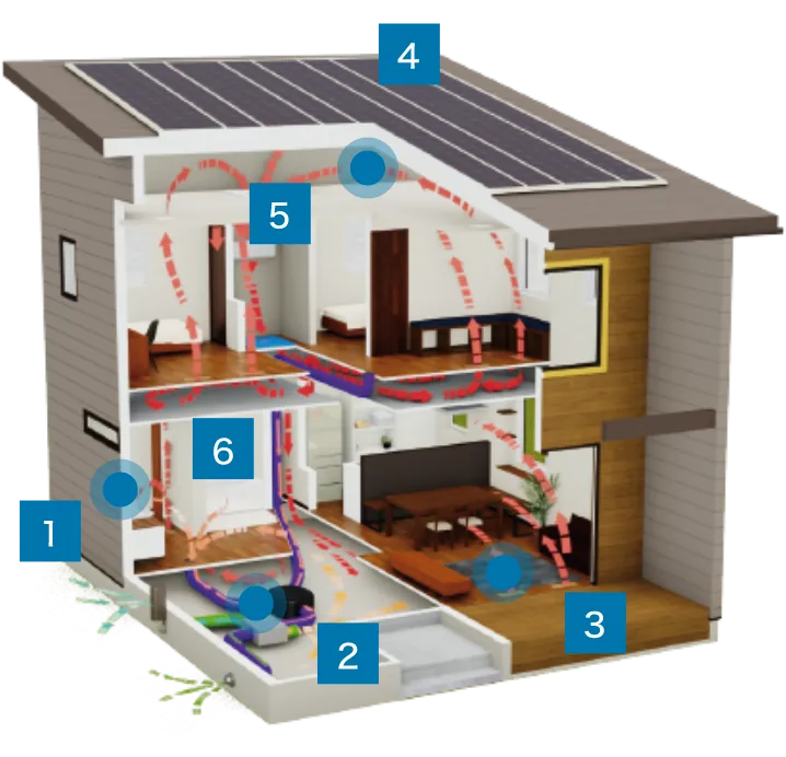 住宅の断面図。1〜6の番号で、給気口から床下・室内・天井裏・空調室を通って循環し、排気される空気の流れを示している