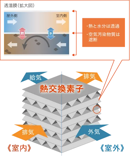 熱交換素子の構造図。透湿膜が熱と水分を通し、空気汚染物質は遮断する