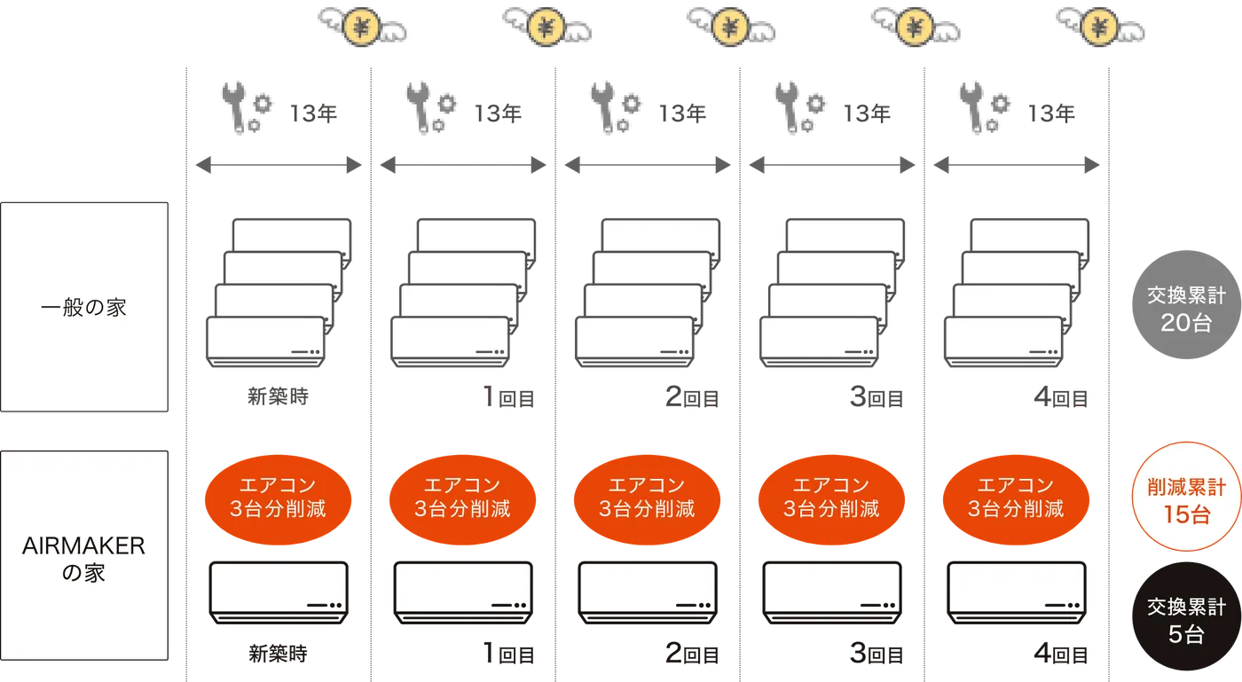 65年間のエアコン交換回数の比較。一般の家はエアコン4台を13年ごとに交換し累計20台、AIRMAKERの家は1台なので累計5台で、15台分を削減できる