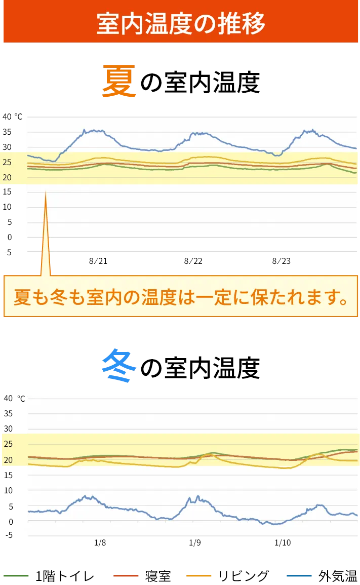 夏と冬の室内温度の推移グラフ。外気温が大きく変動しても、1階トイレ・寝室・リビングの温度はほぼ一定に保たれている